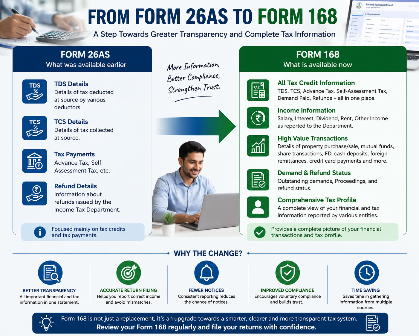 Form 26AS To Form 168: Understanding The New Era Of Tax Transparency